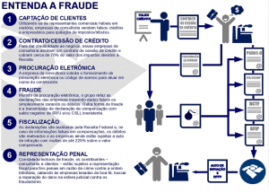 Entenda a Fraude